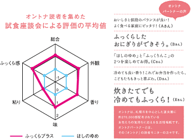 食味評価チャート