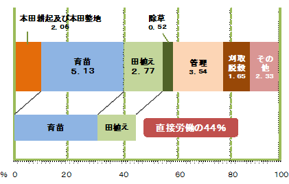 北海道の10a当たりの直接労働時間（平成２２年）