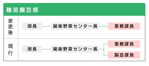 種苗園芸部