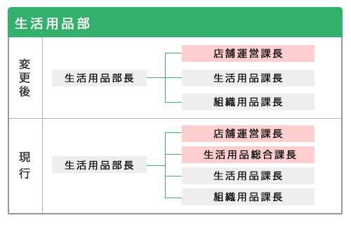 生活用品部