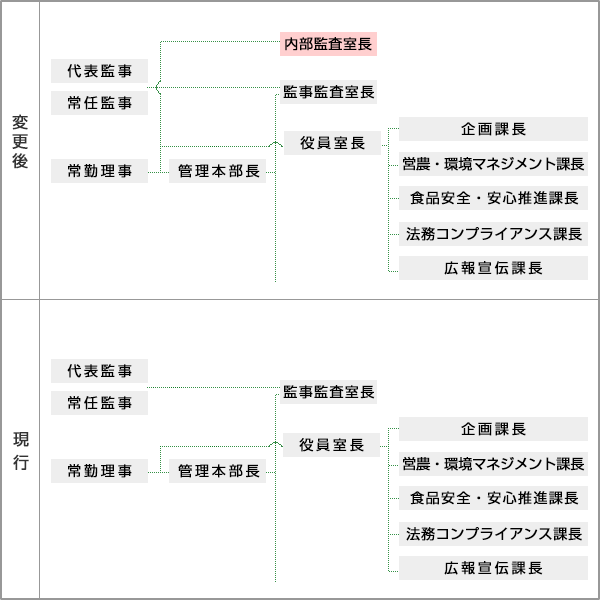 内部監査室