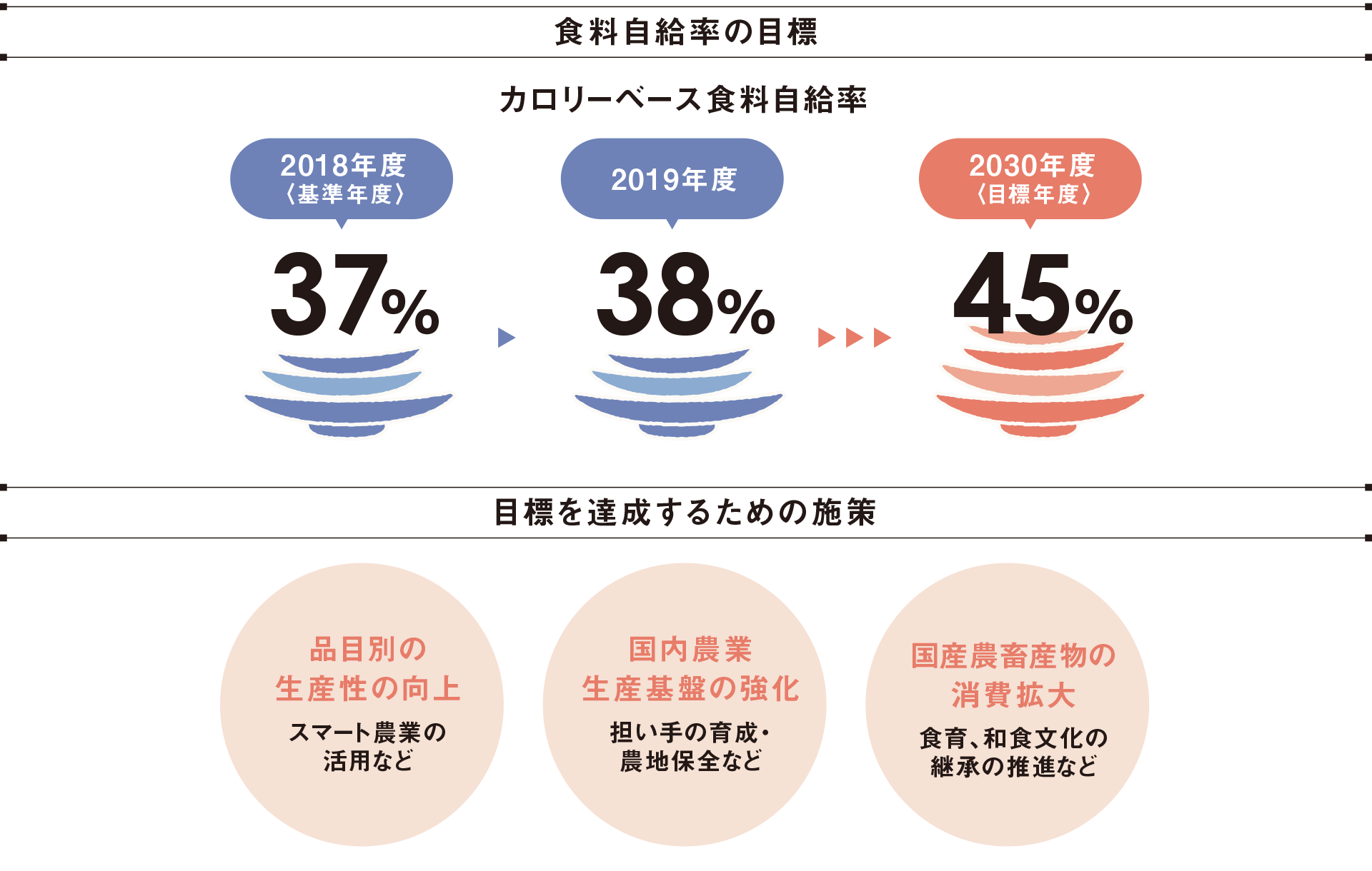 日本 の 食料 自給 率