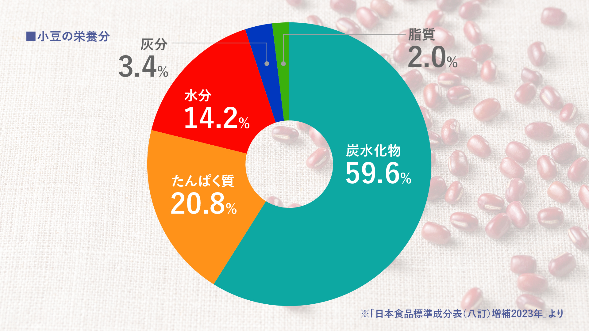 ごぼうやさつまいもより多い、食物繊維