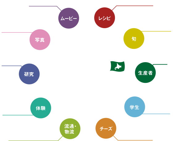 GREEN レシピ 映える!旬レシピ 旬 北海道の星みっつ旬野菜 生産者 農家の時計 学生 私が農業に恋した理由 チーズ 白い滴のマリア―ジュ 流通 はるばる来たぜ、食卓へ 体験 「くるるの杜」体験記 研究 おいしいの研究 写真館 GREEN写真館 ムービー 北海道NOW