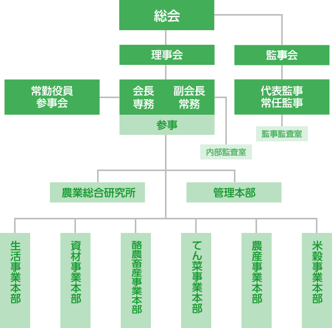 組織図