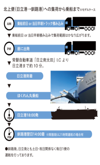 北上便（日立港→釧路港）への集荷から乗船まで