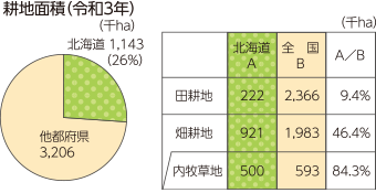 耕地面積（令3年）
