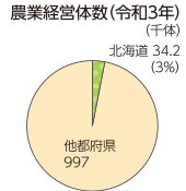 販売農家戸数（令和3年）