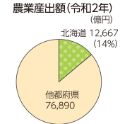 農業産出額（令和2年）