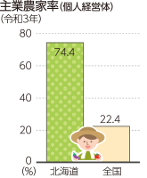 主業農家率（令3年）