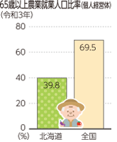 65歳以上農業就業人口比率（令和3年）