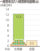 一戸当たり経営耕地面積（田）（令和3年）