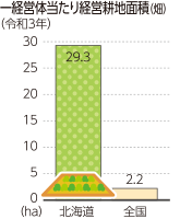 一戸当たり経営耕地面積（畑）（令和3年）