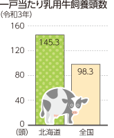 一戸当たり乳用牛飼養頭数（令和3年）