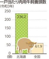 一戸当たりに肉用牛飼養頭数（令和3年）