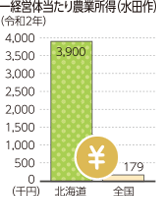 一経営体当たり農業所得（水田作）（令和2年）