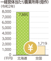 一経営体当たり農業所得（畑作）（令和2年）