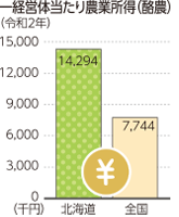 一経営体当たり農業所得（酪農）（令和2年）