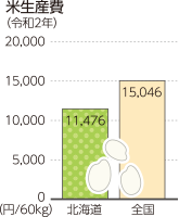 米生産費（令和2年）