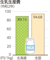 生乳生産費（令和2年）