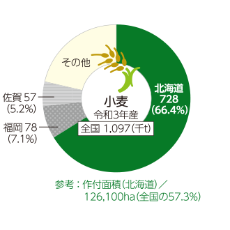 小麦