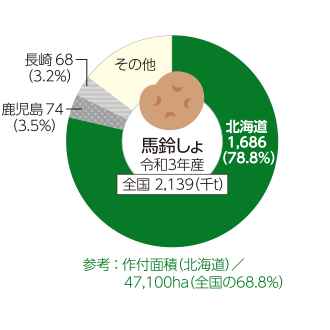 馬鈴しょ