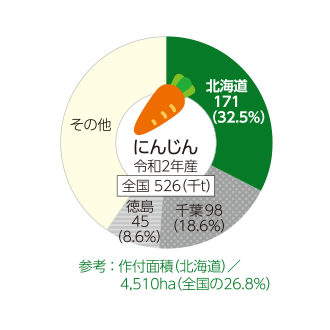 にんじん