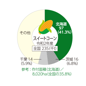 スイートコーン