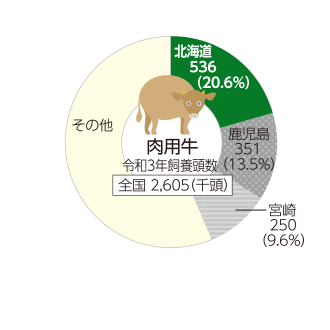 肉用牛