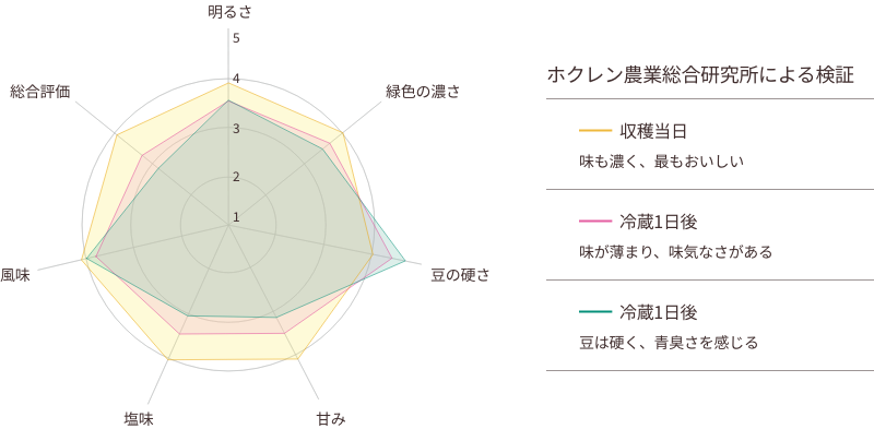 ホクレン農業総合研究所による検証 当日 味も濃く、最もおいしい 冷蔵1日後 味が薄まり、味気なさがある 冷蔵1日後 豆は硬く、青臭さを感じる