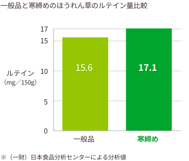 一般品と寒締めのほうれん草のルテイン量比較 ※（一財）日本食品分析センターによる分析値