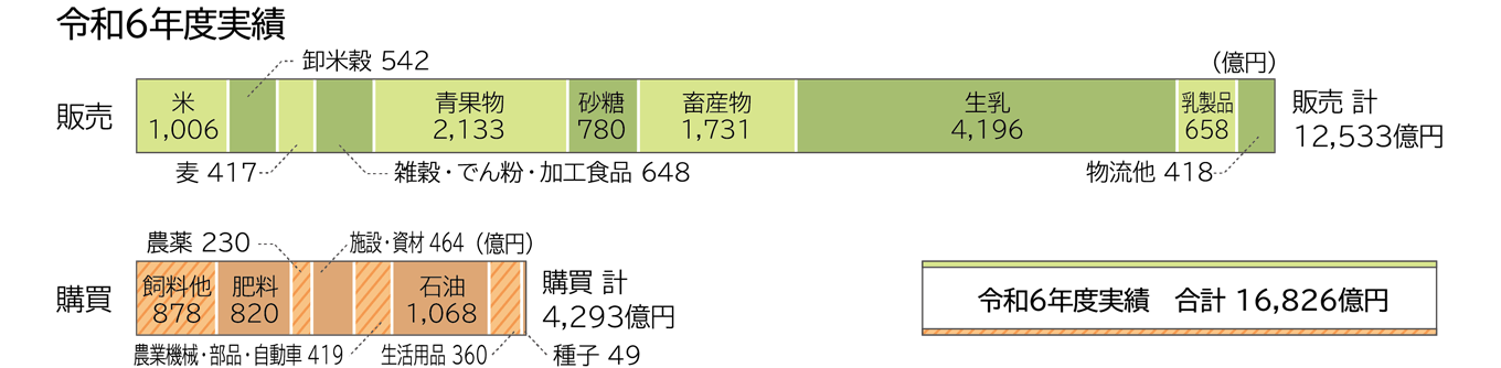 図表でみるホクレン｜ホクレン農業協同組合連合会