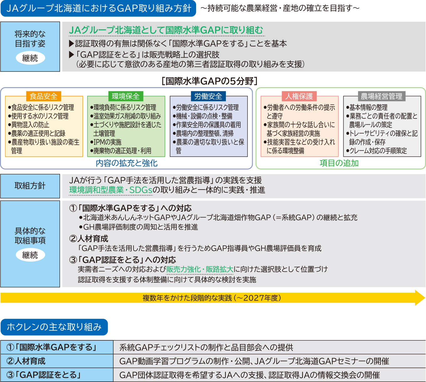 食の安全・安心への取り組み｜ホクレン農業協同組合連合会