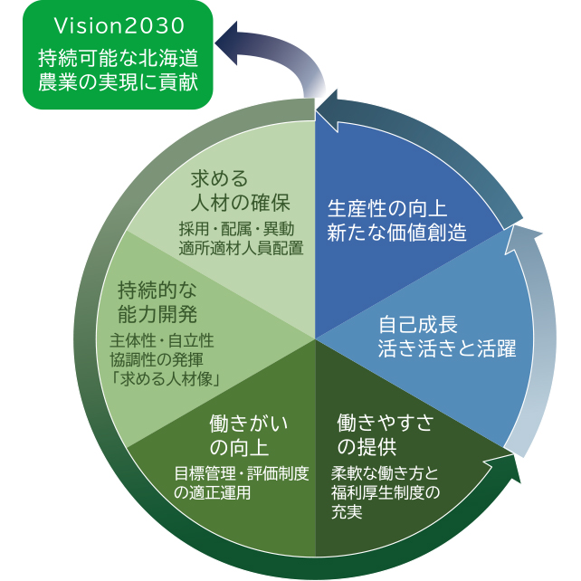 人材戦略｜ホクレン農業協同組合連合会