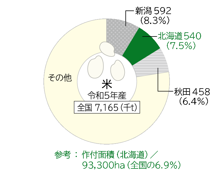 北海道産農畜産物の全国シェア｜ホクレン農業協同組合連合会