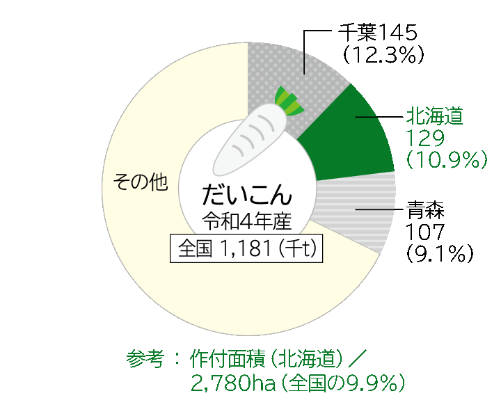 北海道産農畜産物の全国シェア｜ホクレン農業協同組合連合会
