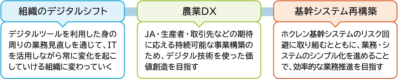 DXの取り組み｜ホクレン農業協同組合連合会