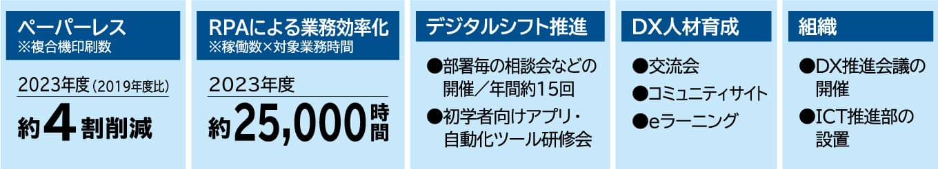 DXの取り組み｜ホクレン農業協同組合連合会