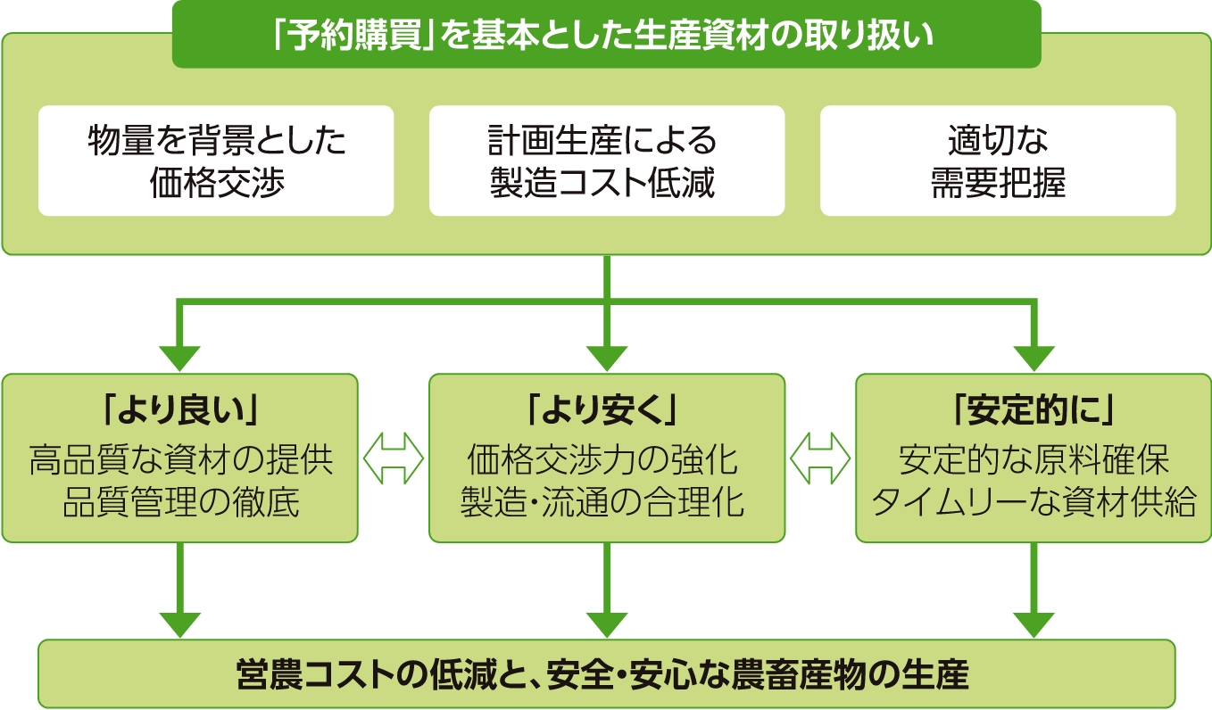 購買事業｜ホクレン農業協同組合連合会