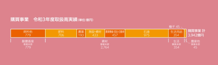 購買事業｜ホクレン農業協同組合連合会