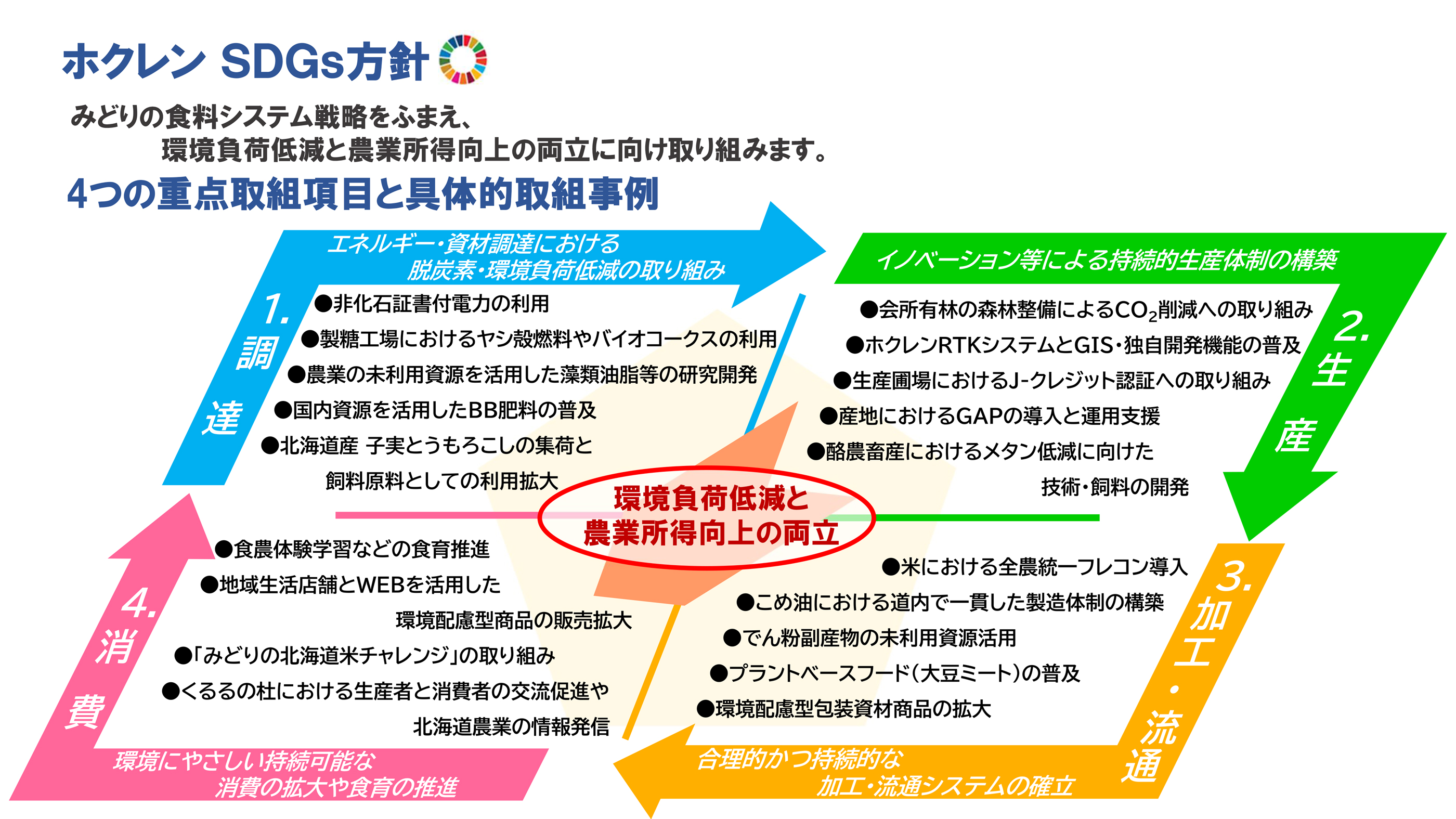SDGsの取り組み｜ホクレン農業協同組合連合会