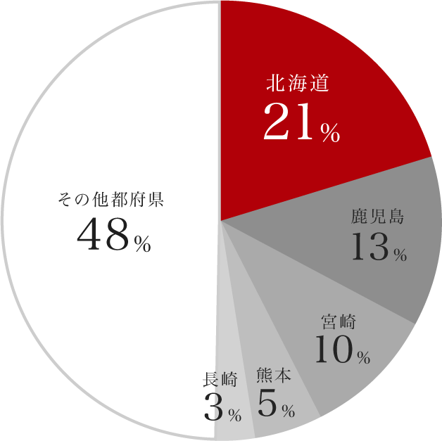 肉用牛 飼養頭数