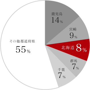 豚 飼養頭数