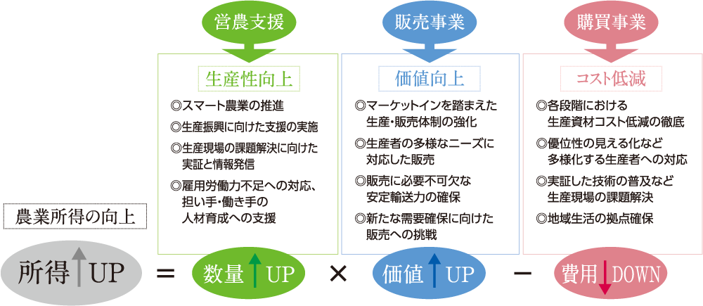 令和2年度事業計画の重点方策（第13次中期計画に基づく）