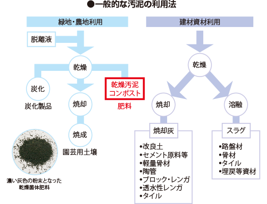 一般的な汚泥の利用法
