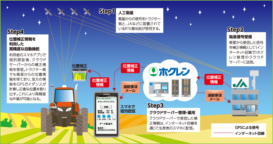 ホクレンRTKシステム