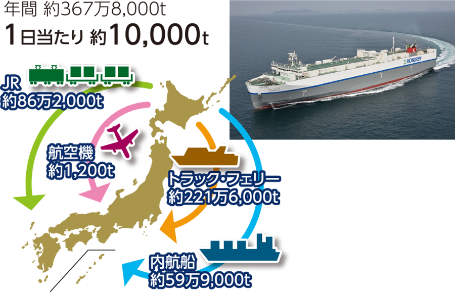 北海道外向け輸送機関別出荷量