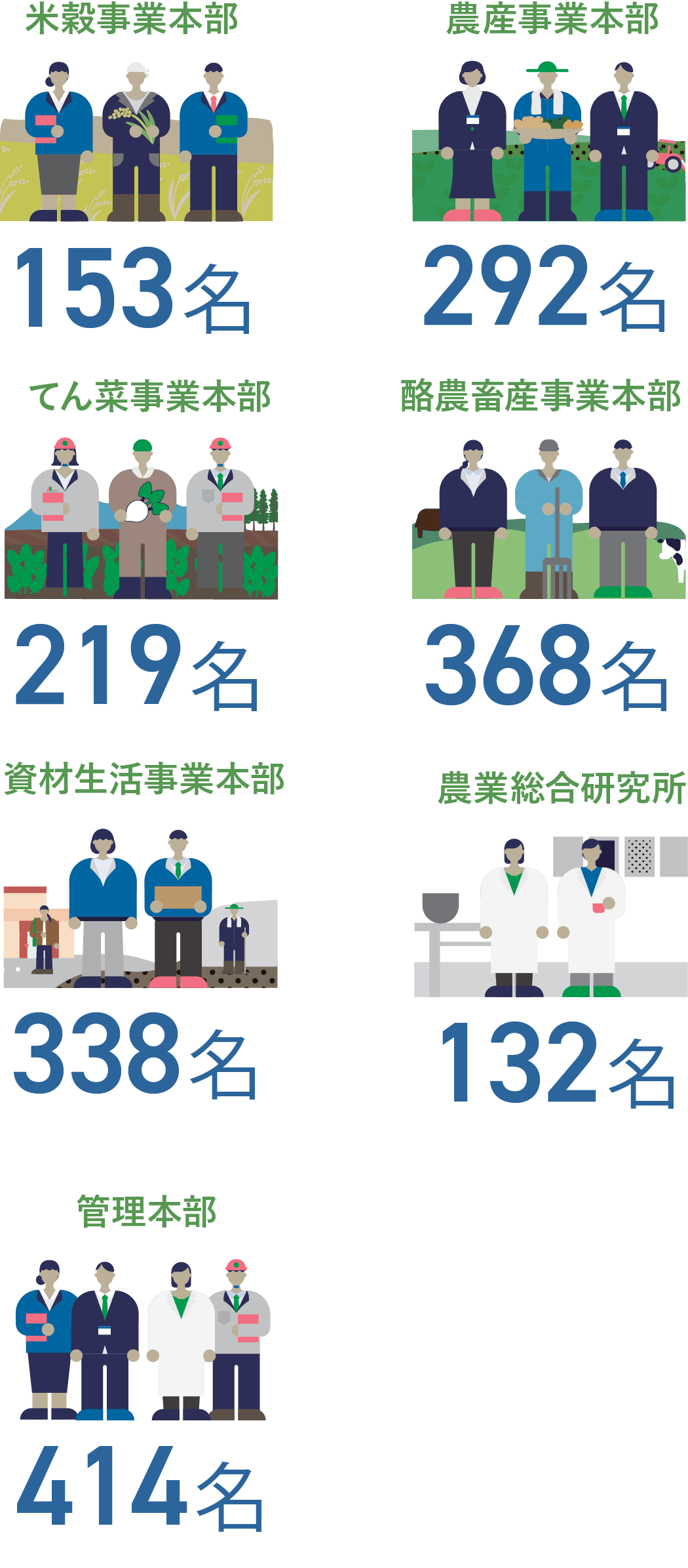 米穀事業本部153名 農産事業本部292名 てん菜事業本部219名 酪農畜産事業本部368名 資材生活事業本部338名 農業総合研究所132名 管理本部414名