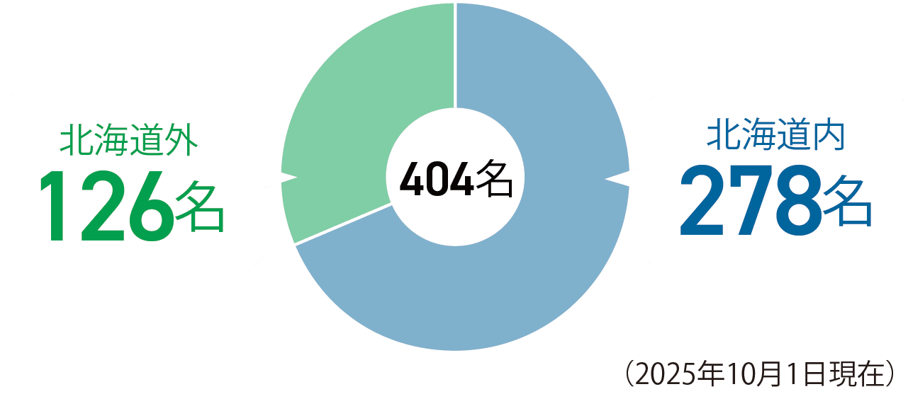 404名 北海道内278名 北海道外126名（2025年10月1日現在）