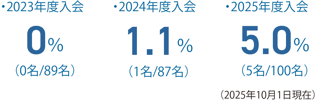 中途採用率 ・2023年度入会 0％（0名/89名） ・2024年度入会 1.1％（1名/87名） ・2025年度入会 5％（5名/100名） （2025年10月1日現在）